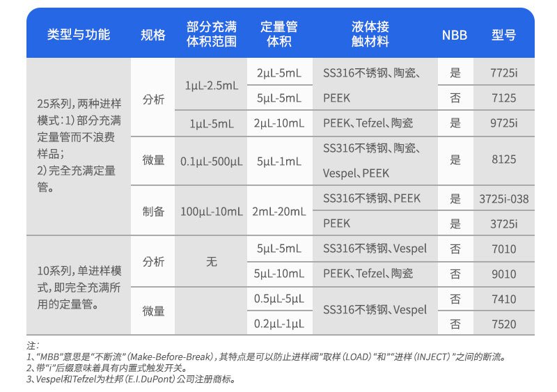 3725i制備進樣閥