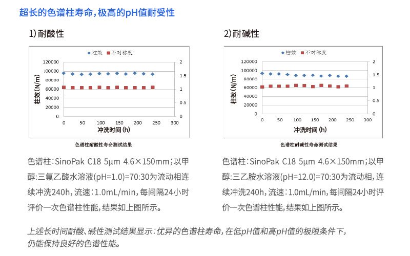 超長的色譜柱壽命，極高的PH值耐受性