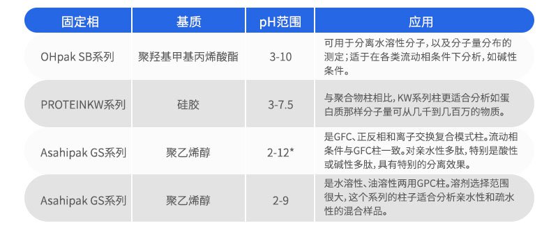 凝膠過(guò)濾色譜柱(GFC,以水溶液為流動(dòng)相)
