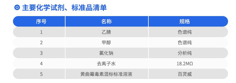 主要化學試劑、標準品清單