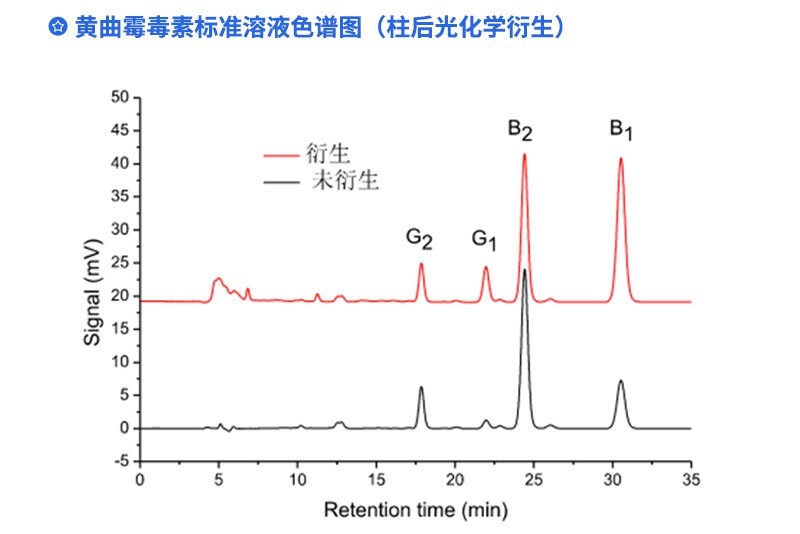 黃曲霉素標準溶液色譜圖