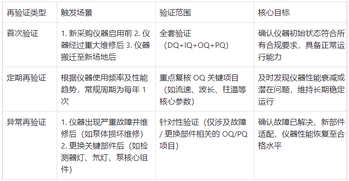 液相色譜儀再驗(yàn)證類型及觸發(fā)條件表