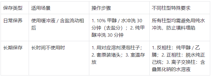 色譜柱保存規(guī)范總結(jié)