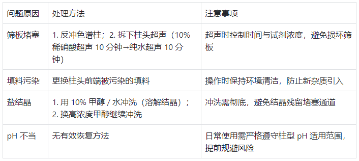 柱壓異常升高問題處理