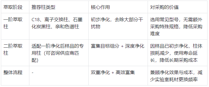 二階在線萃取柱：選型與優(yōu)勢表