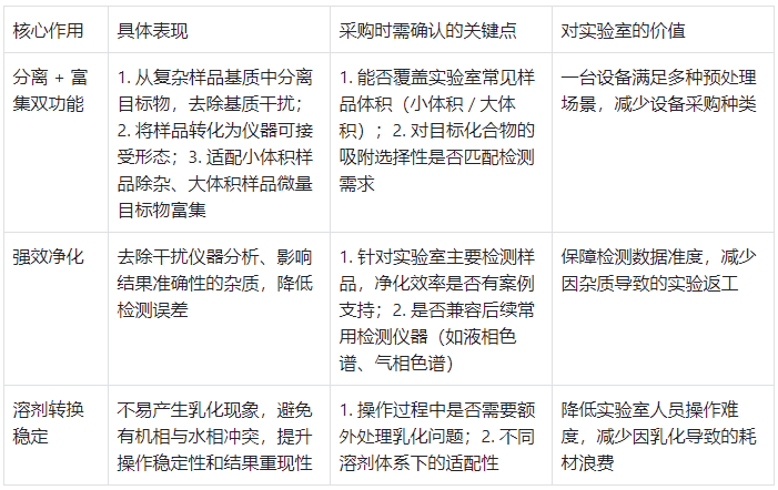 固相萃取柱：核心作用與采購關(guān)注點(diǎn)表