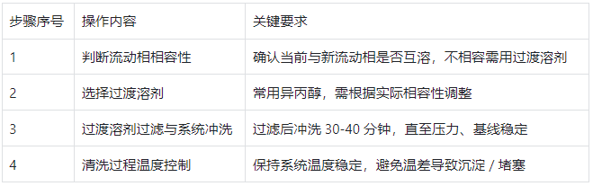 流動相更換及系統(tǒng)清洗步驟表?
