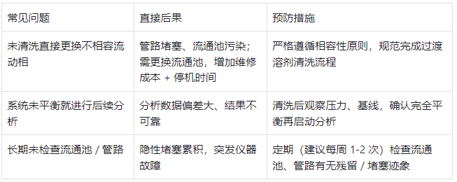 表4.常見問題 - 后果 - 預(yù)防措施對照表?