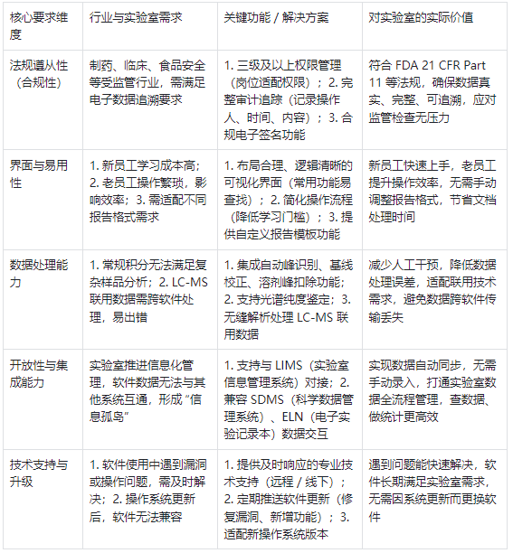 液相色譜工作站對(duì)軟件的核心要求