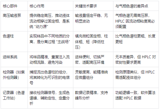 液相色譜(HPLC)核心部件及功能說(shuō)明