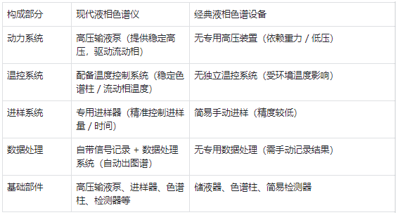 核心構(gòu)成 —— 現(xiàn)代儀器部件更完善，經(jīng)典設(shè)備結(jié)構(gòu)更簡(jiǎn)單?