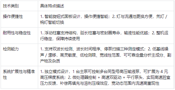 液相色譜儀系統(tǒng)技術(shù)特點分類