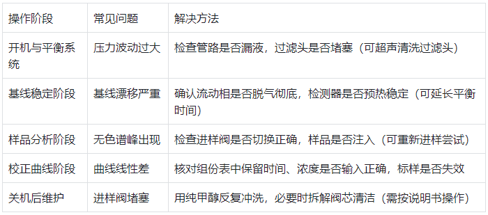 表3.不同操作階段常見問題與解決方法表?