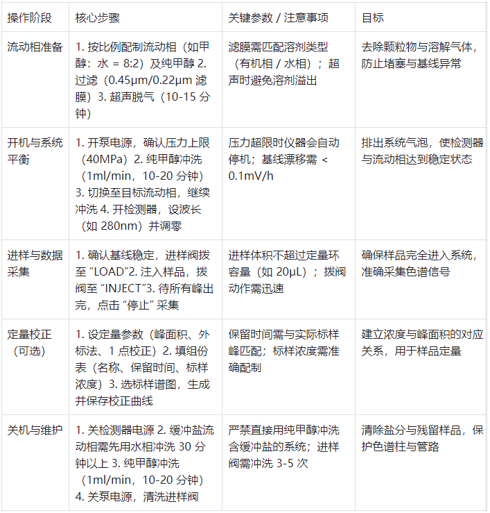 表 1.液相色譜儀標(biāo)準(zhǔn)操作流程(分階段)