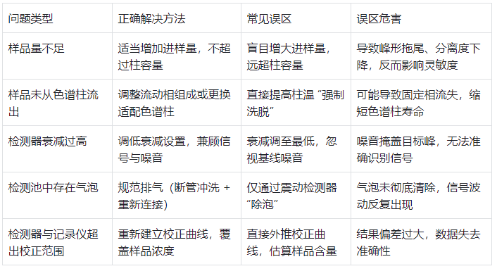 表格4.常見誤區(qū)提示表(避坑指南)