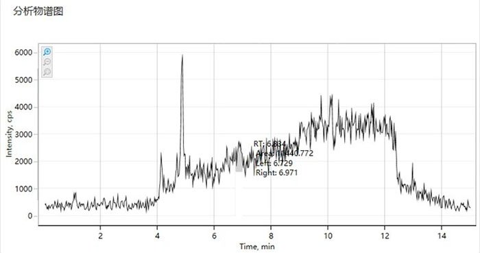 圖3 烷基酚梯度運行基線高，檢測下限低5倍個別參數(shù)不出峰