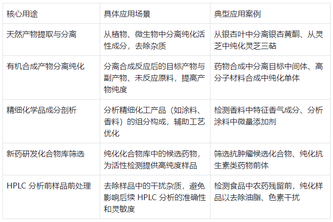 表 2.半制備液相色譜儀主要用途及應用場景表