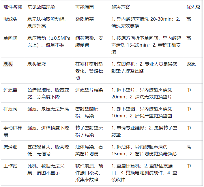 表1.關(guān)鍵部件常見故障與解決方案對(duì)照表