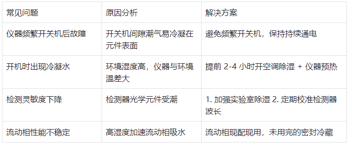 表 3.潮濕環(huán)境常見問題與解決方案?