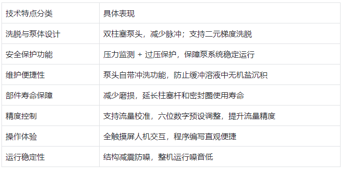 表格1.七大技術特點（分點細化）