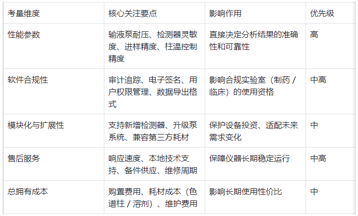 表5.儀器選購關(guān)鍵考量因素表