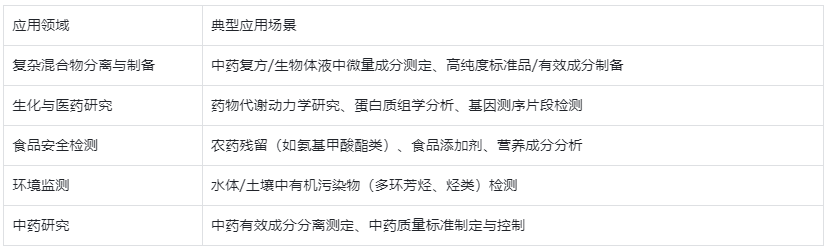 表格2.液相色譜儀核心應用領域及場景