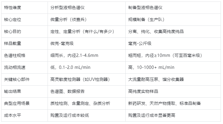 表1.分析型與制備型液相色譜儀對比
