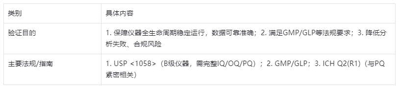表1.HPLC儀器驗證核心法規(guī)與目的表