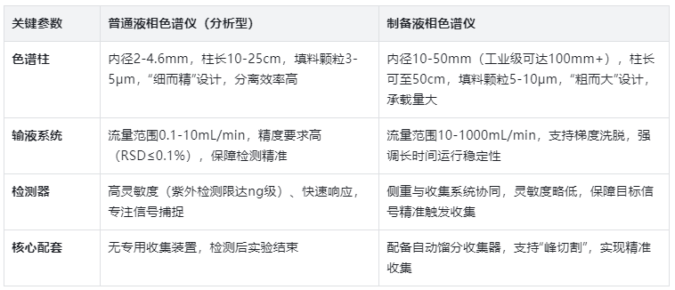 二者在關鍵性能參數(shù)上的設計邏輯完全不同，這些差異直接體現(xiàn)在實驗效率與結果上，核心參數(shù)對比