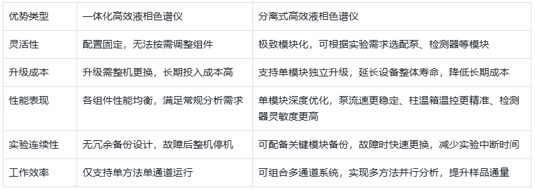 表2.一體化HPLC與分離式HPLC核心優(yōu)勢(shì)對(duì)比