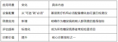 中國近半數(shù)成人糖尿病患者未被確診，基層檢測的困局與破局