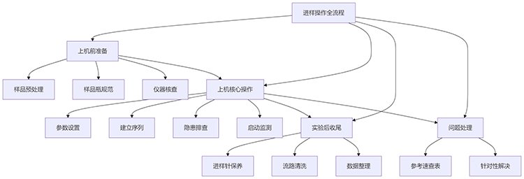 高效液相色譜儀進樣操作流程圖