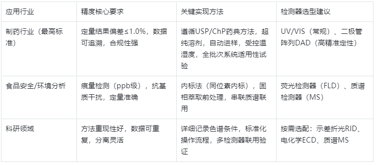 表4.不同行業(yè)HPLC精度要求+實現(xiàn)核心方法