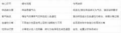 氣相色譜儀測什么？這8大領(lǐng)域應(yīng)用你必須知道