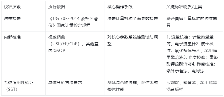 表2.HPLC校準(zhǔn)方法及依據(jù)標(biāo)準(zhǔn)