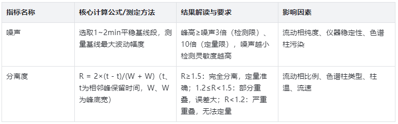 表3.噪聲與分離度關(guān)鍵指標信息表