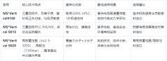高效液相液質(zhì)聯(lián)用儀怎么選？國(guó)產(chǎn)三重四極桿HPLC-MS系統(tǒng)對(duì)比推薦